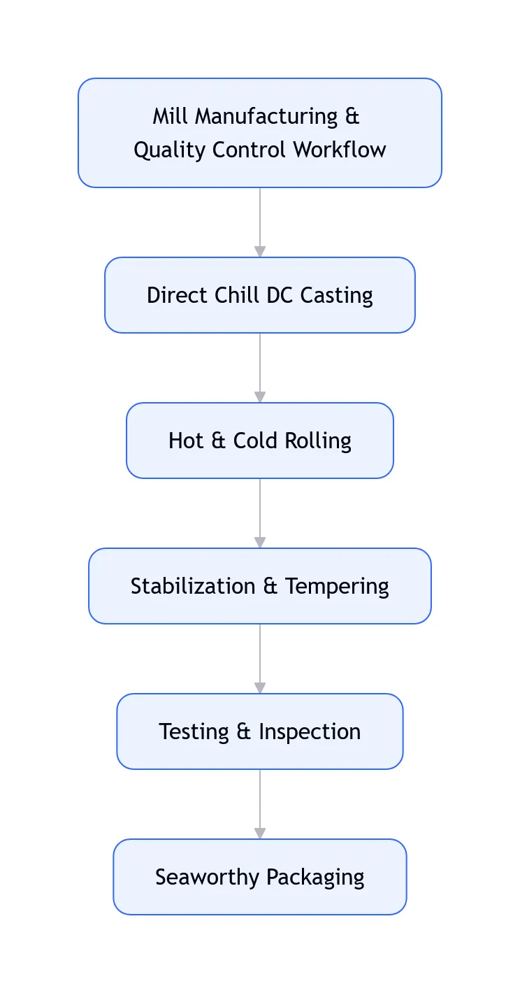 Haomei Mill Manufacturing & Quality Control Workflow